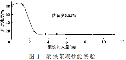 圖1 　聚合硫酸鐵絮凝性能實驗