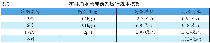 表3 礦井涌水除砷藥劑運(yùn)行成本核算