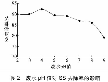 圖2廢水pH值對SS去除率的影響