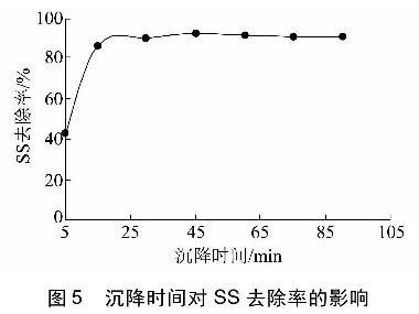 圖5沉降時(shí)間對SS去除率的影響