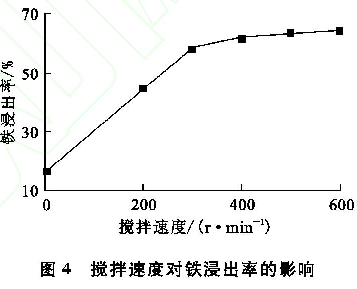 圖4 攪拌速度對鐵浸出率的影響