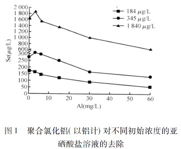 圖1 聚合氯化鋁對不同初始濃度的亞硒酸鹽溶液的去除