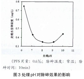 圖3處理pH對(duì)除砷效果的影響