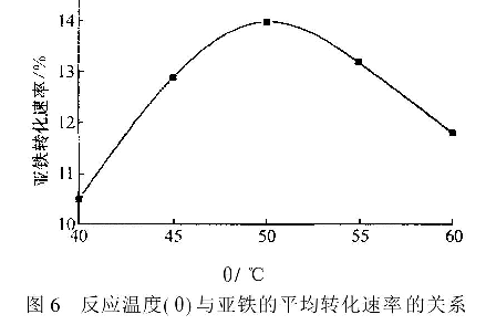 圖6反應溫度( 0）與亞鐵的平均轉化速率的關系