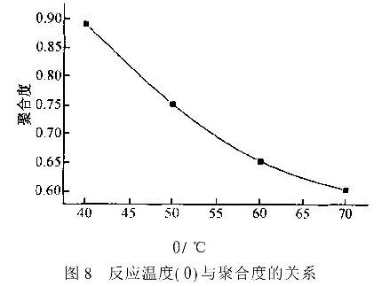 圖8反應溫度與聚合度的關系