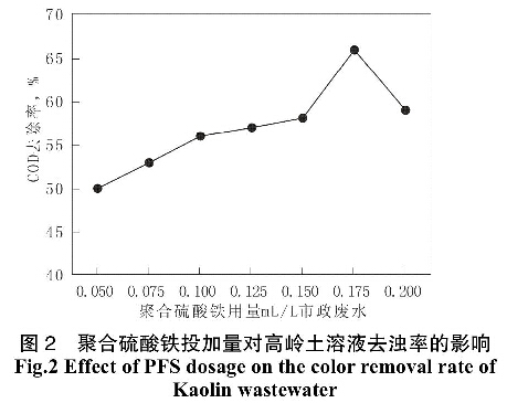 圖2聚合硫酸鐵投加量對高嶺土溶液去濁率的影響