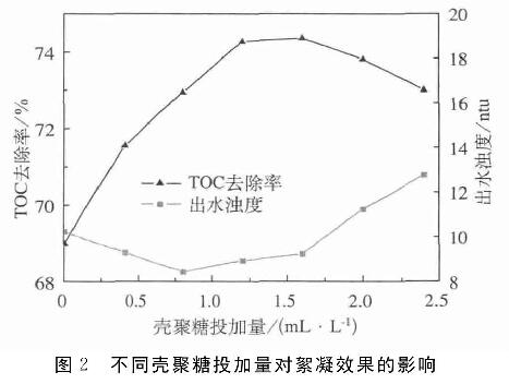 圖2  不同殼聚糖投加量對絮凝效果的影響