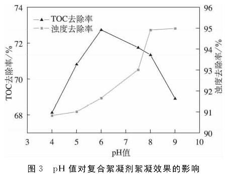 圖3    pH值對復合絮凝劑絮凝效果的影響