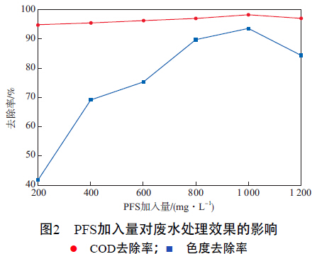 圖2 聚合硫酸鐵加入量對廢水處理效果的影響